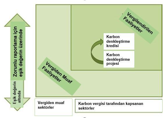 3 Piyasa temelli mekanizmalar (PTM ler) 3.1 Karbon vergisi Karbon vergisi nedir?