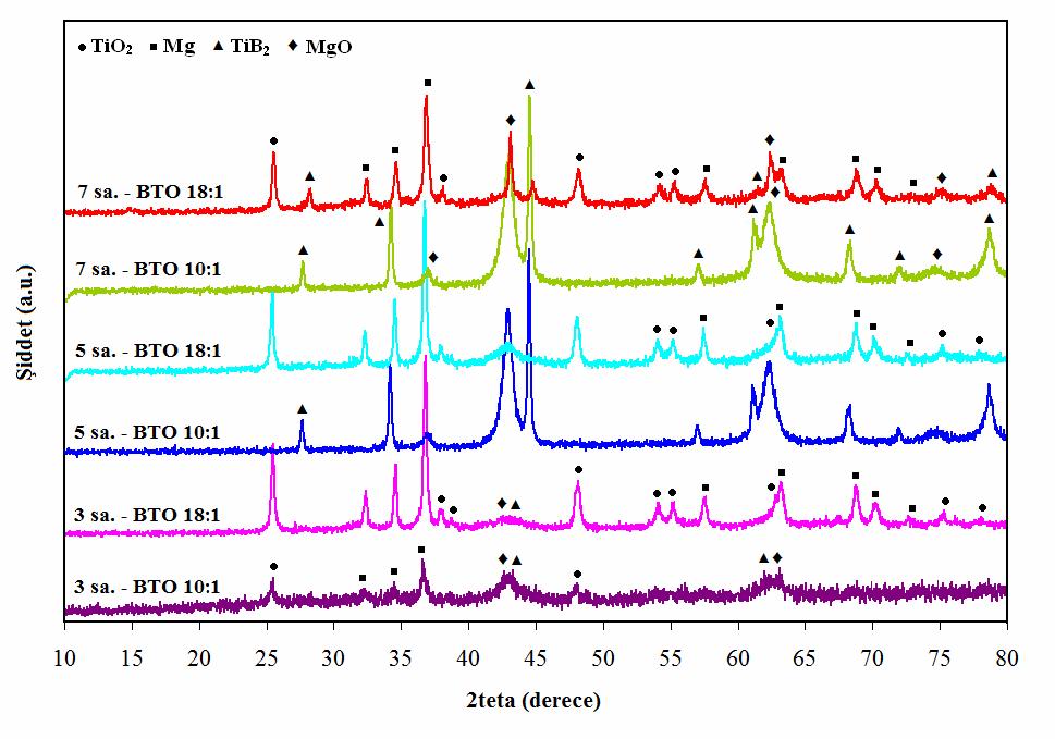 Şekil 5.1 : Bilya-Toz oranı 18:1 olan farklı saatlerdeki ürünlerin XRD analizlerine ait grafik.