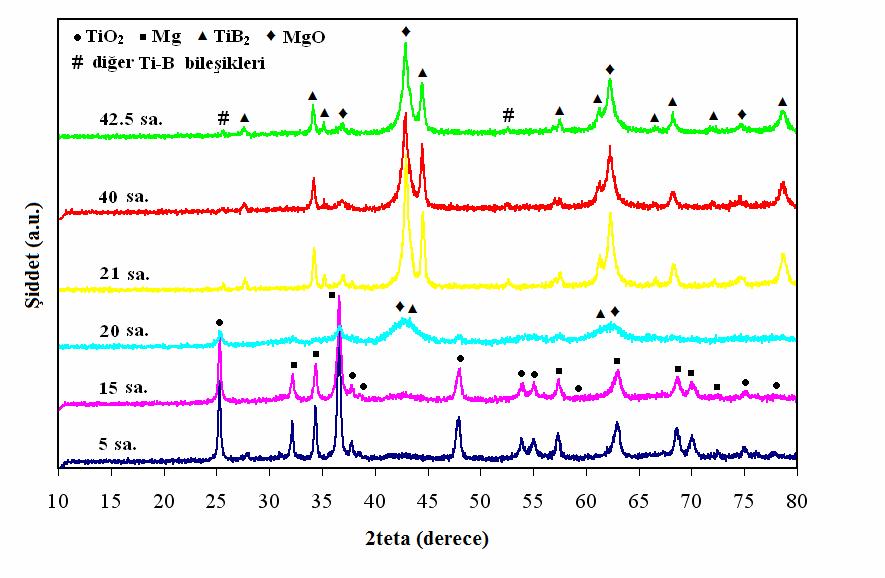 Şekil 5.20 : 5-42,5 saat arası öğütme sürelerinde elde edilen tozların XRD analizlerine ait grafik. Ayrıca bu denemeler sonucu elde edilen numuneler ait DTA analizleri Şekil 5.