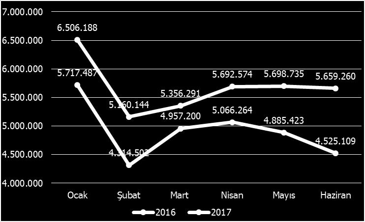 984 TL olan gerçekleşme, 2017 yılı Ocak-Haziran döneminde %15,64 artışla 34.073.191 TL olmuştur.