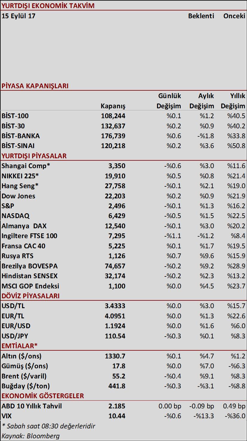 Dün açıklanan veri, Fed in yılın kalanında bir faiz artırımına daha gitmesine dair beklentiyi destekler nitelikteydi. TCMB PPK kısa vadeli faiz oranlarında beklentiler paralelinde değişikliğe gitmedi.