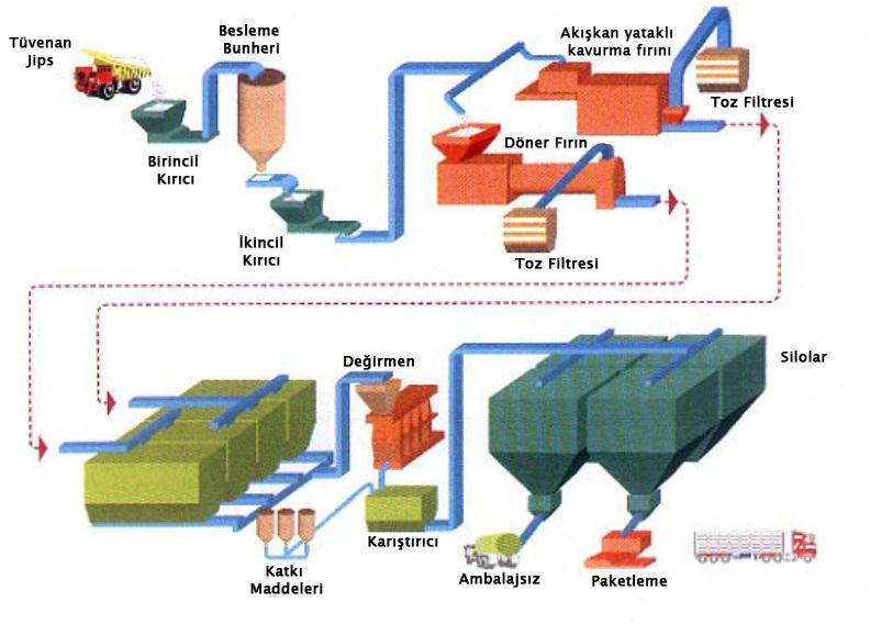 2.3.4.1. Jipsten alçı üretim yöntemi İnşaat sektörüne yönelik yapı alçılarının üretimi açık atmosfer kalsinasyonu ile yapılmaktadır.