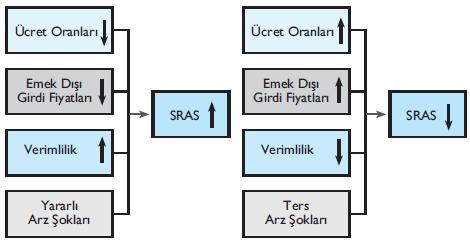 Kısa Dönem Toplam Arz Eğrisinde Kayma Nedenleri Uzun Dönem Makroekonomi için uzun dönemde üretim açısından hem girdi hem de çıktı fiyatlarının tamamen esnek olduğu süre anlaşılır.