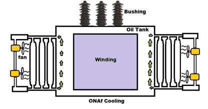 com/2014/06/cooling-methods-of-transformer.html http://top10electrical.blogspot.