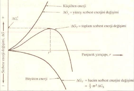 Çekirdeklenme sırasındaki toplam enerji değişiminin eksi değerlere düşmesi, hacim artışına bağlı olarak açığa çıkan enerjinin yüzeyin ihtiyacı olan enerjiyi sağladığı gibi, bir