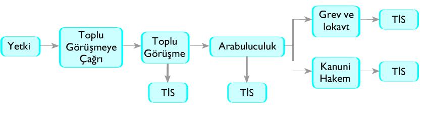 TOPLU İŞ SÖZLEŞMESİ TOPLU İŞ SÖZLEŞMESİNİN YAPILMASI, HÜKÜMLERİ VE UYGULAMA ALANI İş sözleşmesinin yapılması, muhtevası (içeriği) ve sona ermesi ile ilgili hususları düzenlemek üzere işçi sendikası