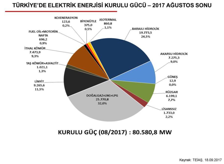 Türkiye de Nükleer Enerji için atılan adımlar Türkiye Ağustos 2017 itibarı ile 80 bin 580 MW olan kurulu elektrik üretim gücüne ilaveten şu ana kadar 3 bölgede Nükleer Enerji Üretimi planladı. 1.