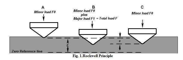 Rockwell Sertlik değeri eri Ön n yük y k uygulandıktan sonra ucun boyutsuzdur. konumu ile ana yük y k kaldırıld ldıktan Ucun malzeme içine i ine her 0.