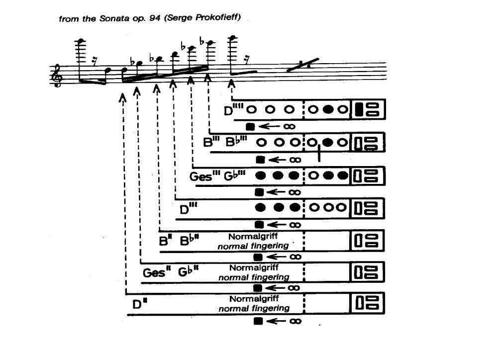 Şekil 1. Dördüncü oktav re sesine çıkışta alternatif parmak pozisyonu ö.s.80-84 (Hans, Sikorski (1960). Musikverlag: Germany,Hamburg ed.nr.