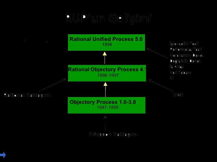 RUP ("Rational Unified Process" ) 2003 yılından beri IBM'in bir bölümü tarafından oluşturulan bir iteratif yazılım geliştirme süreci çerçevesidir.