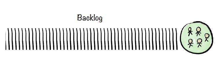 6. Scrum Modeli Backlog: Müşteriden ve son kullanıcıdan gelen gereksinimleri içerir. "Ne yapacağız" sorusunun yanıtını içerir.