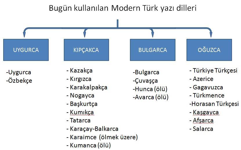 2650 TUĞBA ŞAHİN Azerbaycan Türkçesini ve Türkmenceyi içine alan Oğuz grubudur. Diğer gruplar, Uygur, Kıpçak, Ogur, Sibirya ve Argu gruplarıdır.