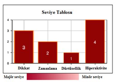 3.2.9.1.2. Şiddet Seviyesi Tablosu Tablo 7. Şiddet Seviyesi Kaynak: MOXO Türkiye, 2017.