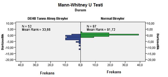 Grafik 5. DEHB Durumuna Göre Hiperaktivite Puanları Ortalama Değerleri Grafiği 4.