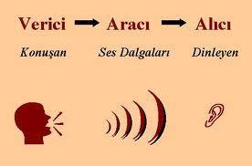 Bu bir ses dalgası, yazılı iletişim