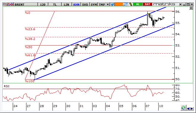 Petrol Teknik Analizi Brent tipi ham petrol fiyatlarında yükseliş kanalı korunuyor. 56 dolar kısa vadeli direnç olarak izlenebilir.