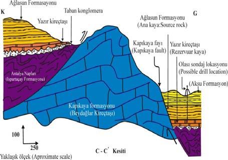 bağlı olarak Yazır kireçtaşı birimi ile buna eşlik eden Ağlasun Formasyonları derine gömülmüşlerdir.