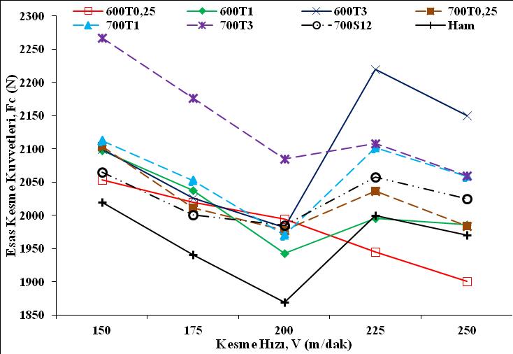85 Şekil 5. 9. 2,5 mm kesme derinliği, 0,40 mm/dev ilerleme ve kesme hızı değişimine bağlı olarak ölçülen esas kesme kuvvetleri Kesme kuvvetlerinin ilerleme hızına bağlı olarak değişimi Şekil 5.