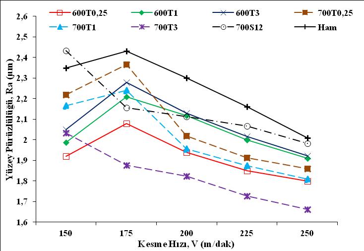 hızına bağlı olarak ölçülen yüzey pürüzlülükleri Şekil 5.