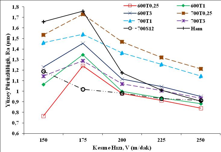hızına bağlı olarak ölçülen yüzey pürüzlülükleri Şekil 5.