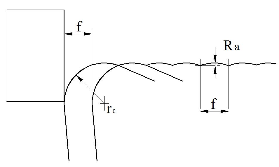 25 Şekil 3.2. Yüzey pürüzlülüğü hesaplanmasının geometrik gösterimi [122] Yüzey pürüzlülüğü eşitliğinde; 2 0,0321 f Ra (3.2) r (bu Eş. 3.2 de Ra: yüzey pürüzlülüğünü, f: ilerleme miktarını (mm/dev) ve r ε : kesici takım burun yarıçapını (mm)) ifade etmektedir [121].