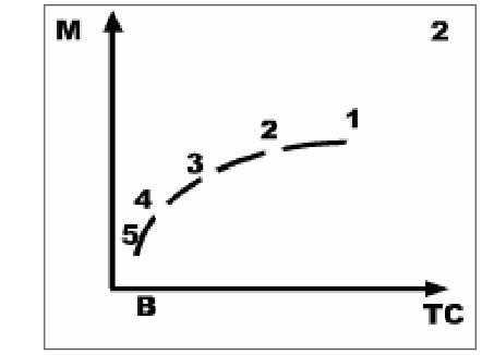 30 Şekil 3.5. Isıl iletkenlik (TC) ile işlenebilirlik değeri (M) arasındaki ilişkisi; 1- Alüminyum, 2 - Alaşımsız çelik, 3- Alaşımlı çelik, 4- Paslanmaz çelik, 5- HSTR alaşımlar [124, 127-128].