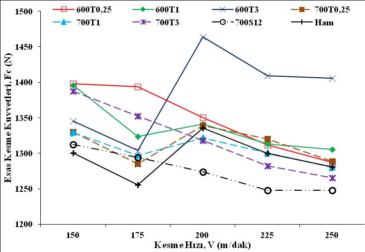 81 Şekil 5. 3. 2,5 mm kesme derinliği, 0,25 mm/dev ilerleme ve kesme hızı değişimine bağlı olarak ölçülen esas kesme kuvvetleri Şekil 5.