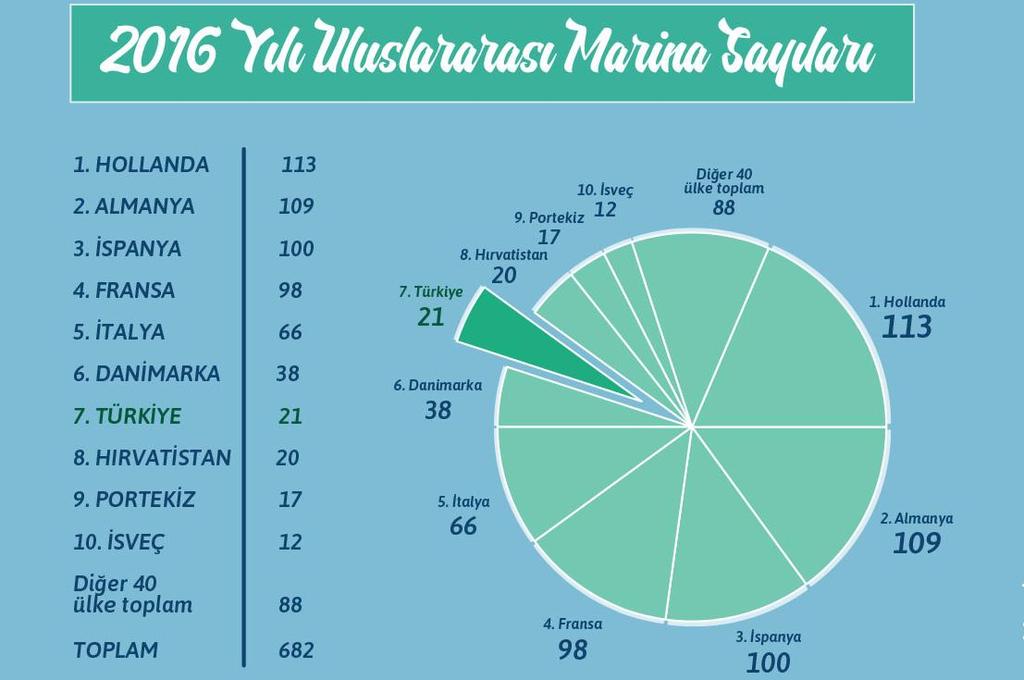 2017 yılında plaj ve marina