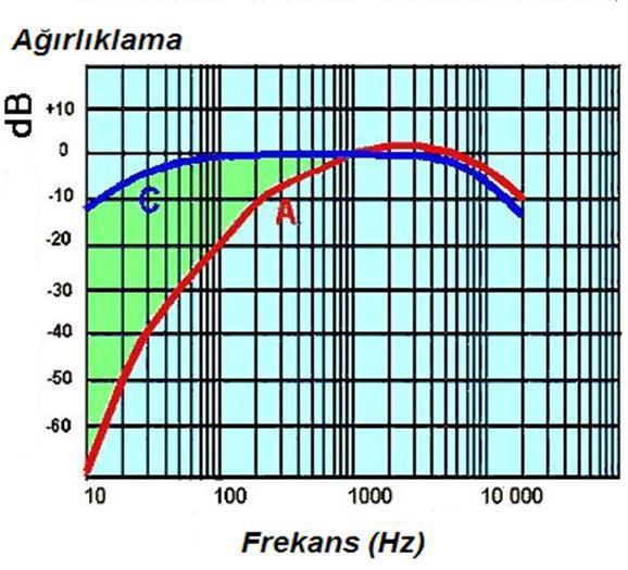Ağırlıklandırılmış A filtre, üretilmiş düşük frekansları ihmal eder. Ses basınç seviyesi db(a) üzerinden belirtilir.