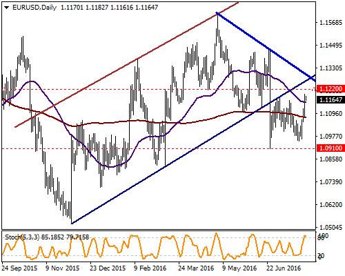 EUR / USD Geçtiğimiz haftayı 200 ve 50 günlük ortalamalarını oluşturan 1.1075/1.1155 seviyelerinin üzerinde kapatan parite için teknik göstergeler aşırı alım bölgesinde yer alıyor.