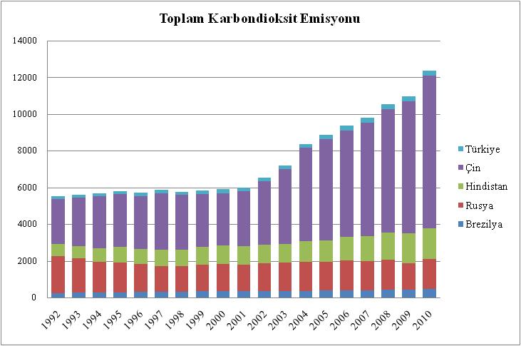 24 Çevresel Kuznets Eğrisi Yaklaşımının Brict Ülkeleri Kapsamında Değerlendirilmesi STERN, I. David ve Michael S. COMMON (2001). Is There an Environmental Kuznets Curve for Sulfur?