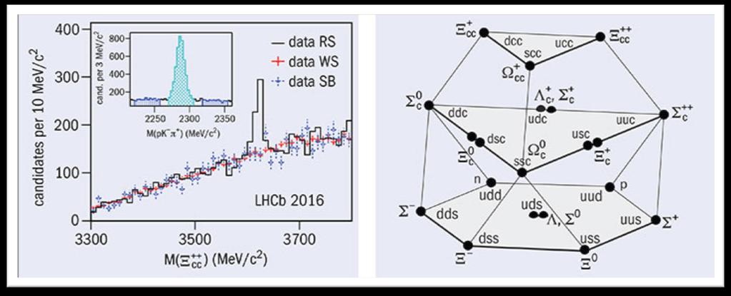 LHCb Yeni Baryon Parçacığı Keşfi Geçtiğimiz aylarda Büyük Hadron Çarpıştırıcısın da (LHC) gerçekleştirilen deneylerden biri olan LHCb kollaborasyonu