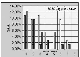 20-29 yaş grubundaki endodontik tedavilerin dişlere göre dağılımları sekil 9' da gösterilmiştir.