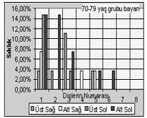 49) dişlerinin endodontik tedavi görme oranları yüksek bulundu.