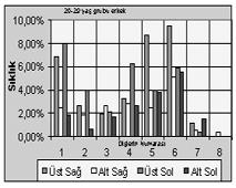 Alt sağ birinci büyük azı dişinin de endodontik tedavi görme oranı yüksek bulundu (%9.70). Ayrıca birinci büyük azı dişlerine de toplam olarak %24.25 oranında endodontik tedavi uygulandığı saptandı.