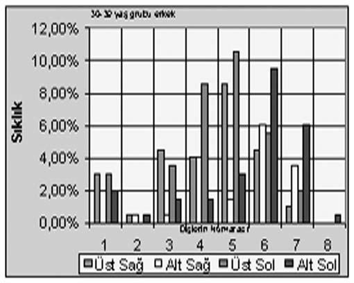 82) ve özellikle sol alt-üst birinci küçük azı dişleri (toplam %14.16) başta olmak üzere birinci küçük azı dişlerinde (toplam %22.48) daha fazla endodontik tedavi işlemleri uygulandığı saptandı.