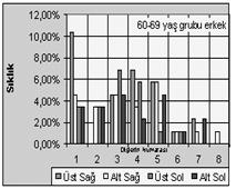 Endodontik Tedavi Sıklığı Şekil-13: 60-69 yaş grubu erkeklerde endodontik Şekil-14: 70-79 yaş grubu erkeklerde endodontik Şekil-16: 10-79 yaş grubu bütün erkeklerde endodontik