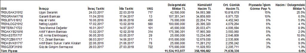 ÖZEL SEKTÖR TAHVİLLERİ PİYASASI Verim Eğrileri 17.00 16.00 Hazine ve Özel Sektör Tahvil Verim Eğrisi (%) Hazine Tahvili (sağ eksen) ÖST ÖST Hazine Tahvili 3 Ay 13.80 10.54 6 Ay 15.80 11.10 1 Yıl 15.