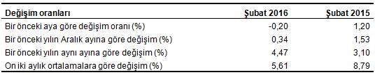 YURT İÇİ ÜRETİCİ FİYAT ENDEKSİ, ŞUBAT 2016 Yurt içi üretici fiyat endeksi aylık %0,20 düştü Yurt içi üretici fiyat endeksi (Yİ-ÜFE), 2016 yılı Şubat ayında bir önceki aya göre %0,20 düşüş, bir önceki