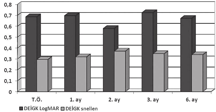 BOĞAZİÇİ TIP DERGİSİ DEİGK: Düzeltilmiş en iyi görme keskinliği, TÖ: Tedavi öncesi Şekil 14: Grup 2 DEİGK LogMAR ve DEİGK snellen Değerleri KAYNAKLAR 1. Bressler NM, Bressler SB, Fine SL.