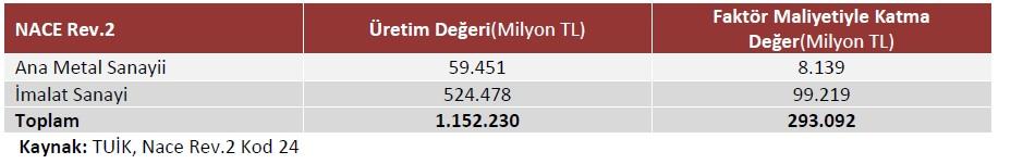 NACE Rev. 2 ye göre 2010 yılında yaratılan toplam katma değerin % 50,04 i sanayi ve inşaat (B-F); % 49,96 hizmetler (G-S) sektöründe yaratılmıştır (TUİK).