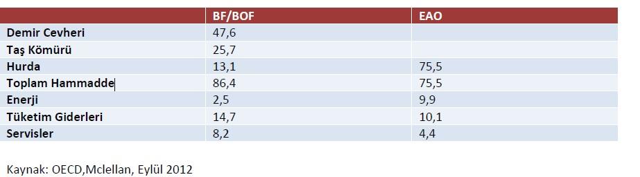 2013 yılı ilk yarısında 3,7 milyar dolarlık hurda ithal edilmiş ve bu ithalatın büyük bir kısmı ABD, Rusya, Ukrayna ve AB (27) ülkelerinden yapılmıştır.