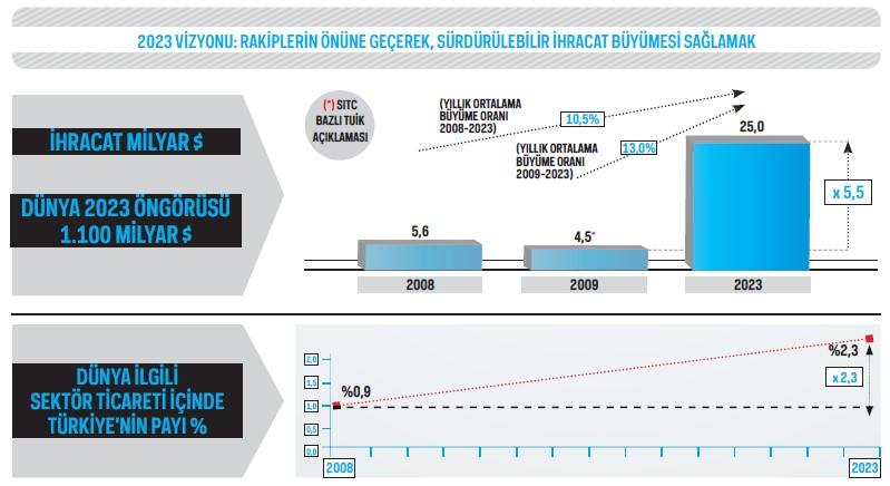 2023 VİZYONU 4 Sektör 2023 Hedef Stratejileri;