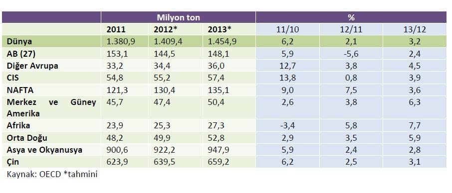 Tüketim açısından bakıldığında dünya çelik tüketimi 2011 yılında 1380,9 milyon ton olurken 2012 yılında 1409,4 milyon ton olması beklenmektedir.