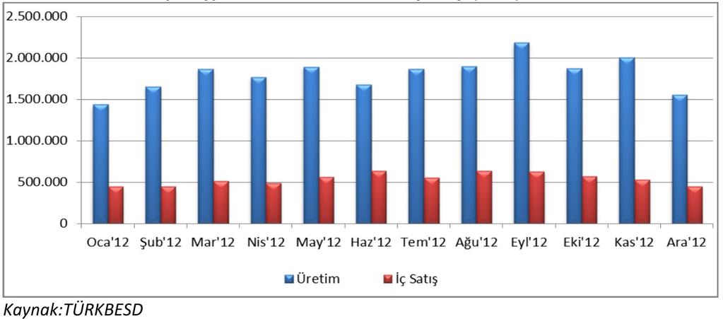 Yıllara Göre Üretim ve İç Satış Rakamları 4 1.3.