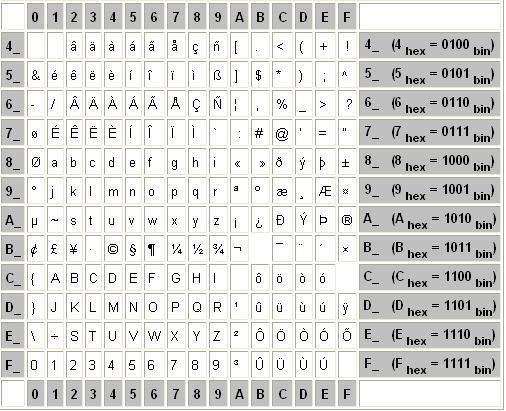 EBCDIC (Extended Binary Coded Decimal Interchange Code = Genişletilmiş İkilik