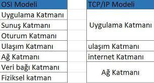 TCP/IP Modeli TCP/IP'de, yollanan veriler katmanlara göre paketlenerek yollanır ve alıcıda bu paketler teker teker açılıp veri ulaştırılır.