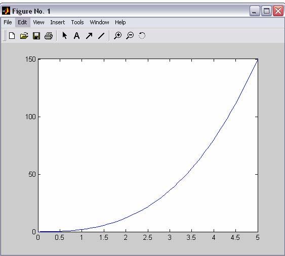 MATLAB/Grafik Matlab de en temel çizim fonksiyonu plot dur. Örneğin, x=0:0.1:5 olan bir dizi vektör elemanlarına karşılık, y=x.^3+x.^2 fonksiyon değerleri hesaplatılsın.