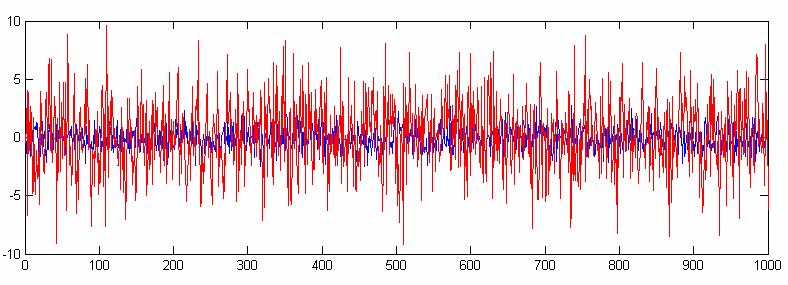 MATLAB/Grafik-Grafik yoluyla bilgi üretme Örnek: ya=randn(1000,1) ve yb=randn(1000,1)*3 biçiminde iki ölçü grubu oluşturalım.