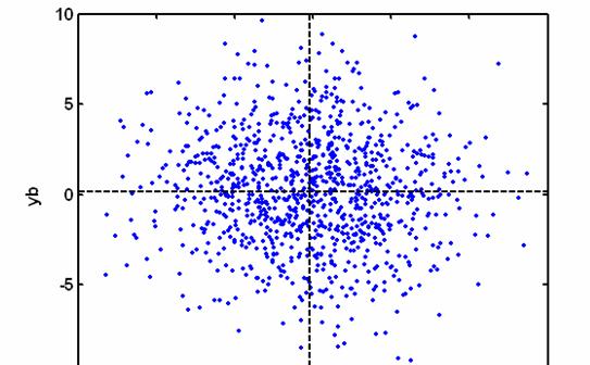 MATLAB/Grafik-Grafik yoluyla bilgi üretme Bir önceki örnekte kullanılan ya ve yb ölçülerinin birbirleriyle nasıl bir ilişkide olduğunu görmek için, plot(ya,yb,'.') komutunu kullanmak yeterlidir.